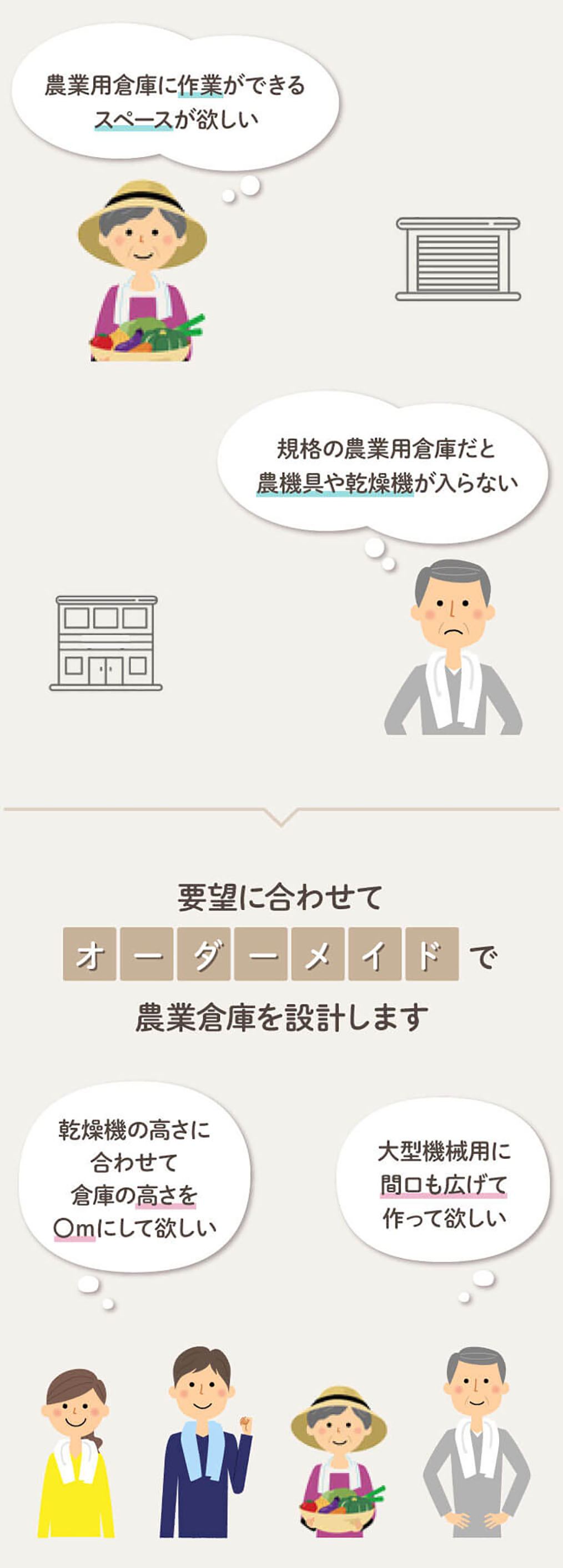 使用される乾燥機や農機具を加味した上で設計・建築をさせていただきます